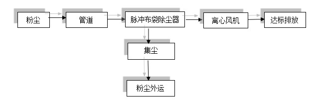 粉尘处理工艺 流程图.jpg