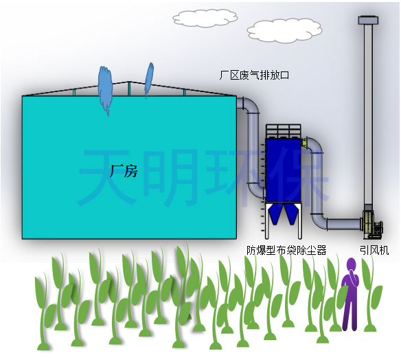 布袋除尘器模型及原理（天明环保）